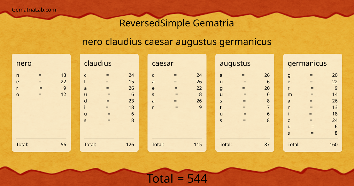 nero claudius caesar augustus germanicus in reversedSimple Gematria